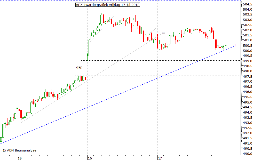 AEX kwartiergrafiek 170715