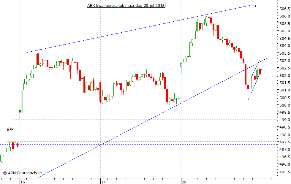 AEX kwartiergrafiek 200715