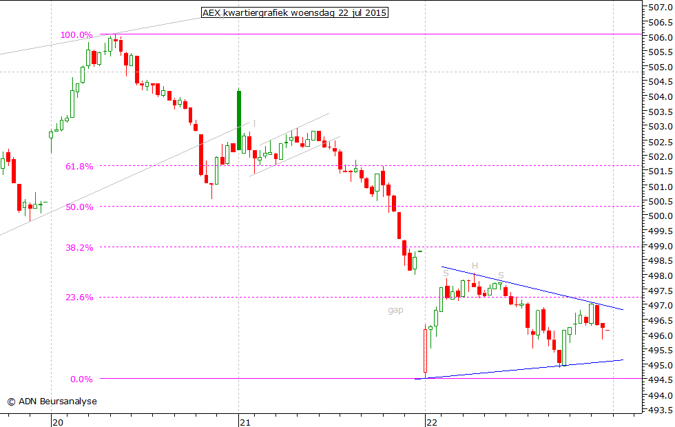 AEX kwartiergrafiek 220715