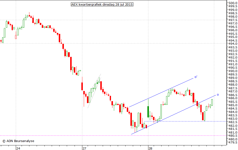 AEX kwartiergrafiek 280715