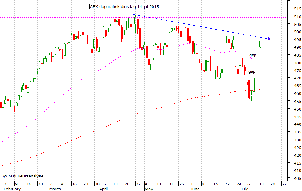 AEX daggrafiek 140715