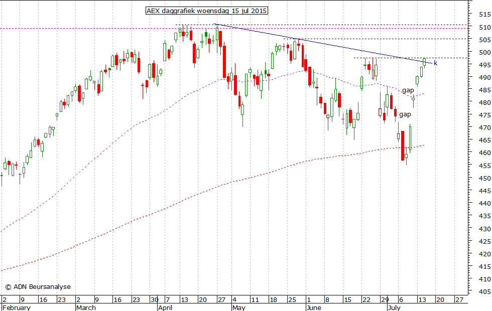 AEX daggrafiek 150715