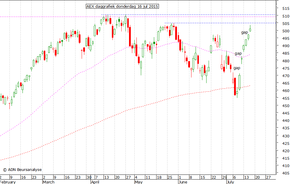 AEX daggrafiek 160715