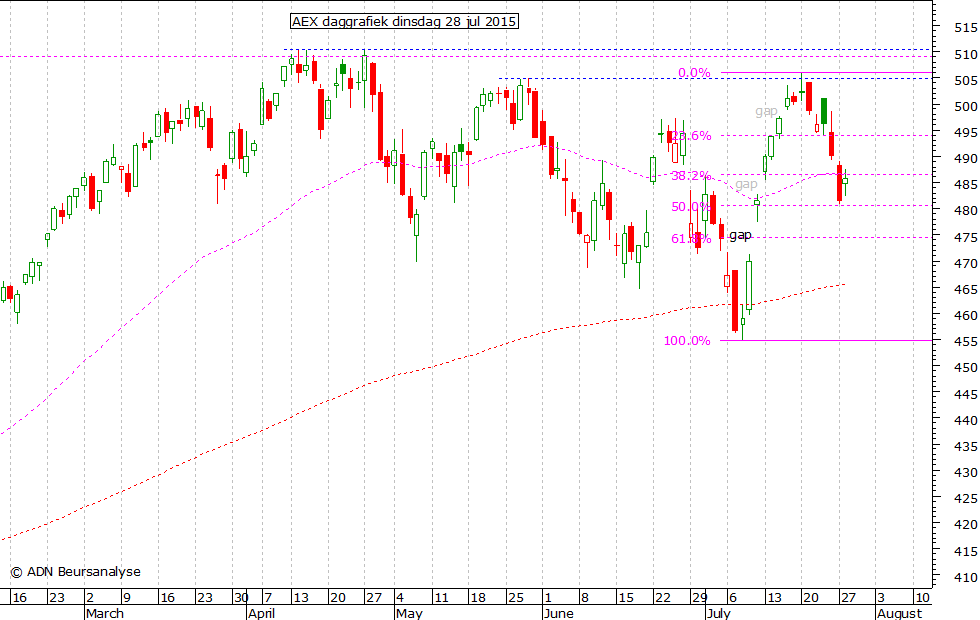 AEX daggrafiek 280715