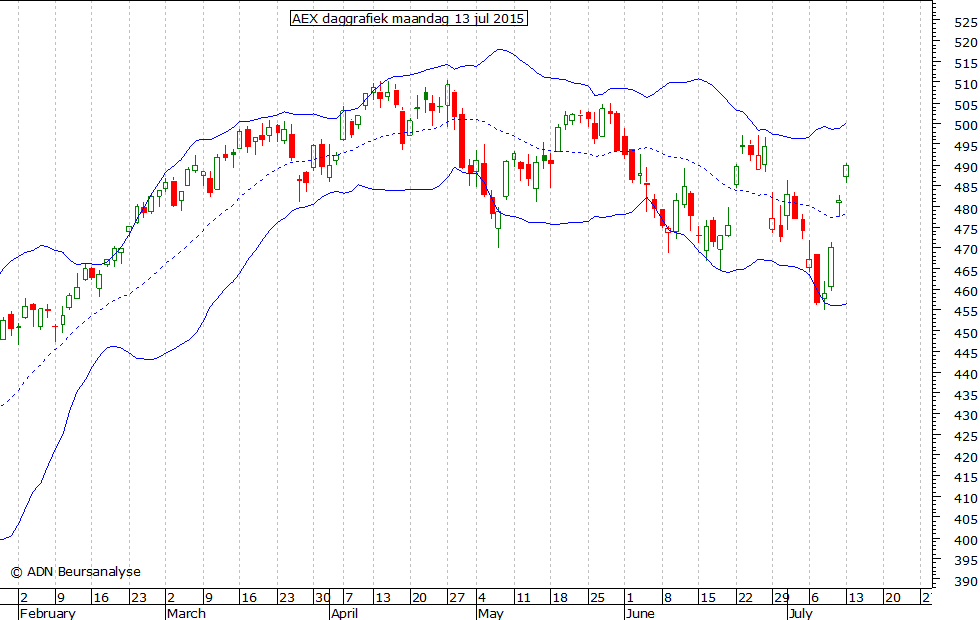 AEX daggrafiek BB 130715