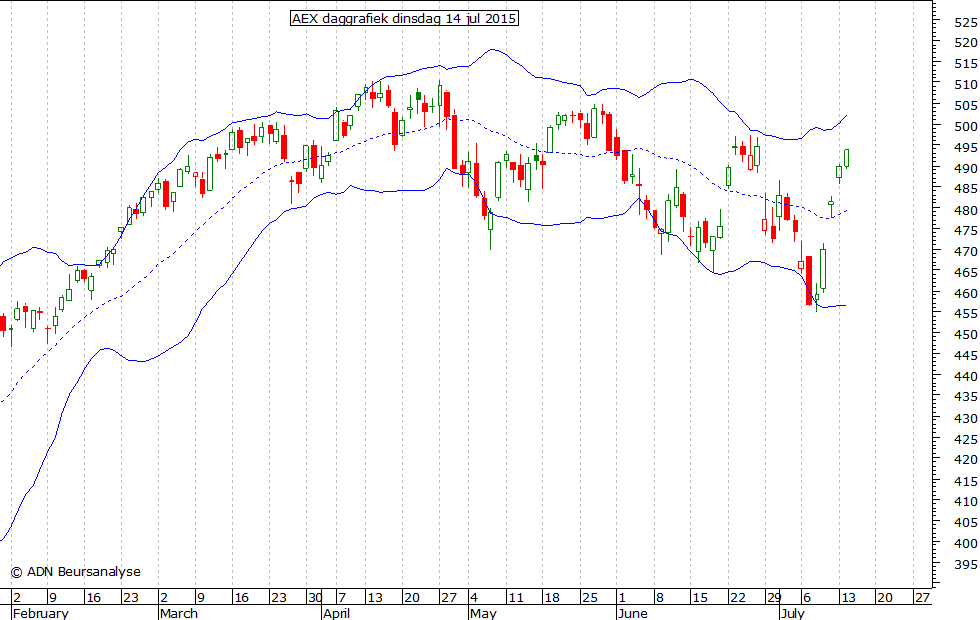 AEX daggrafiek BB 140715