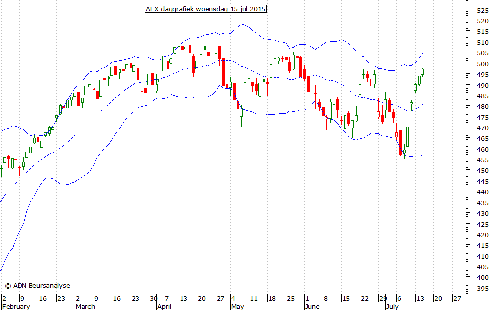 AEX daggrafiek BB 150715