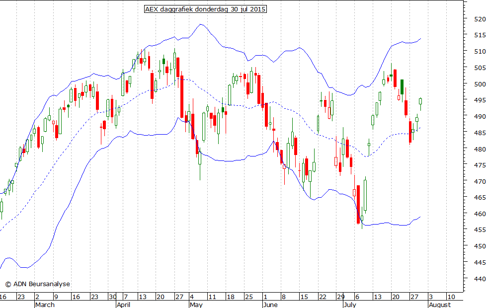 AEX daggrafiek BB 300715