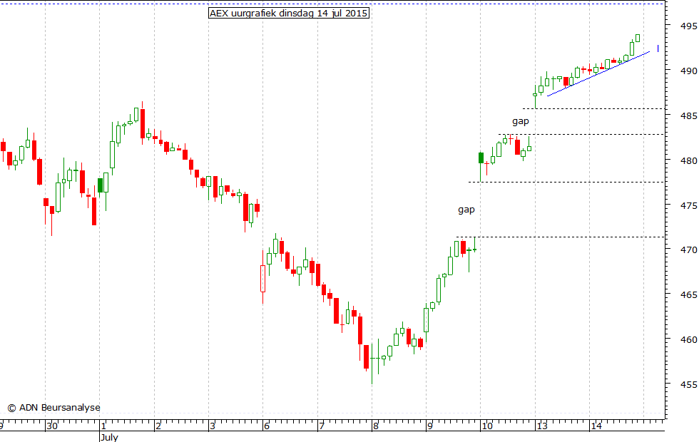 AEX uurgrafiek 140715