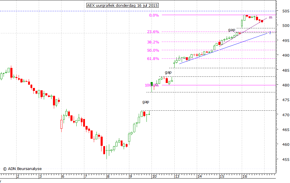 AEX uurgrafiek 160715