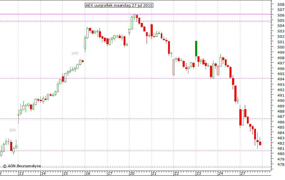 AEX uurgrafiek 270715