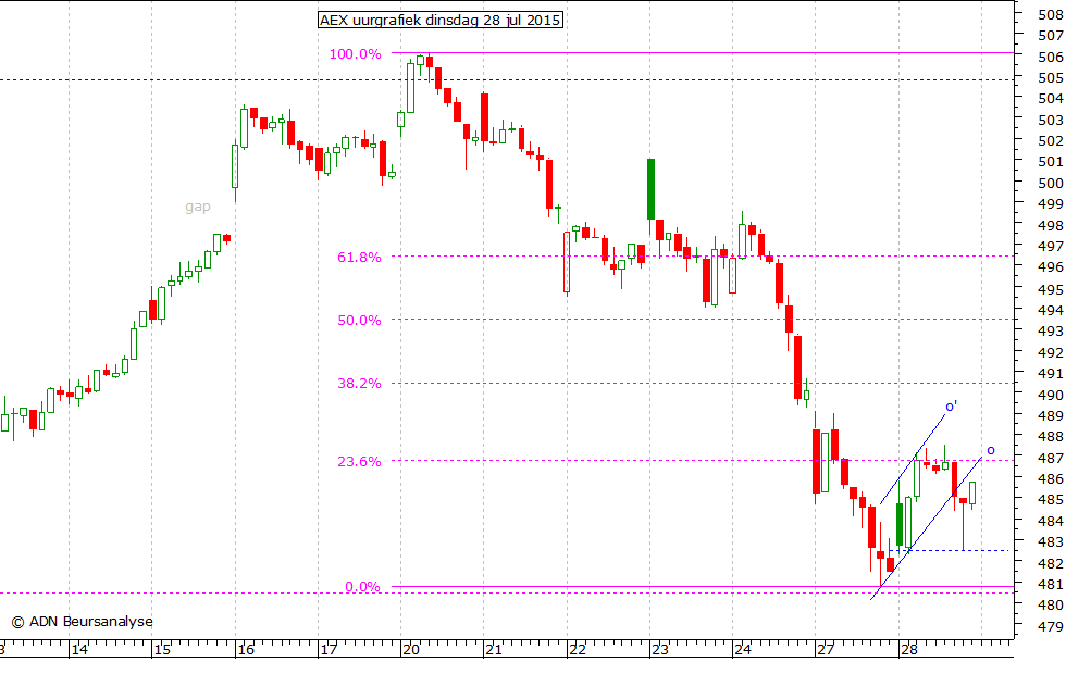 AEX uurgrafiek 280715