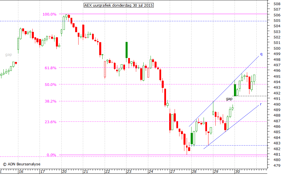 AEX uurgrafiek 300715