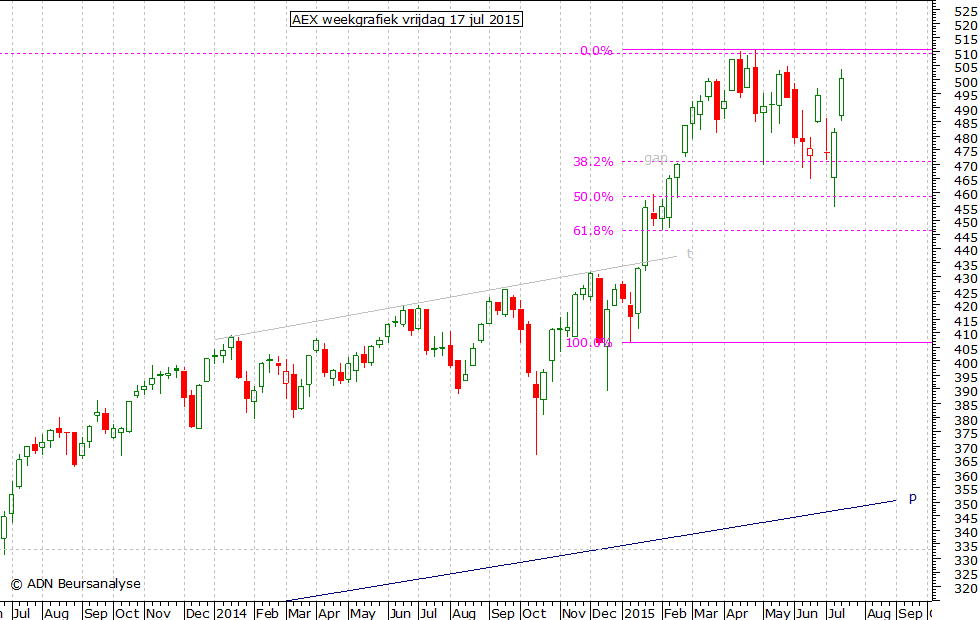 AEX weekgrafiek 170715