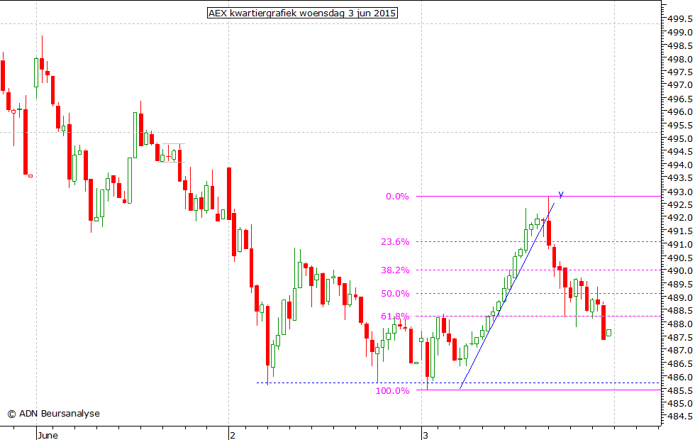 AEX kwartiergrafiek 030615