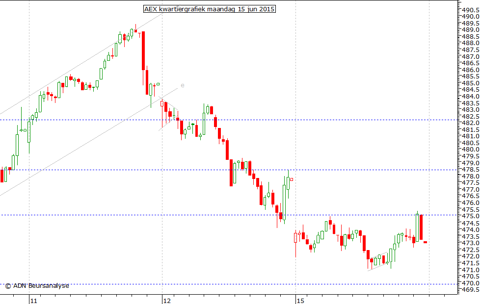 AEX kwartiergrafiek 150615