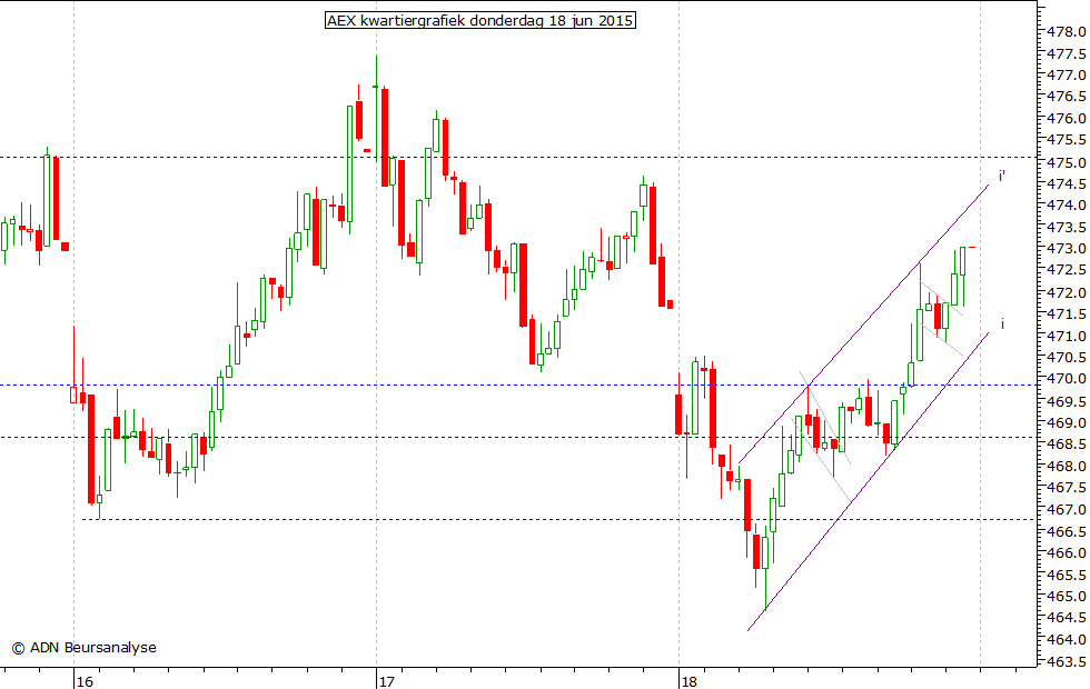 AEX kwartiergrafiek 180615