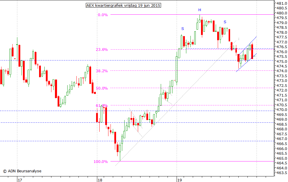 AEX kwartiergrafiek 190615