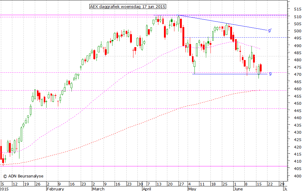 AEX daggrafiek 170615