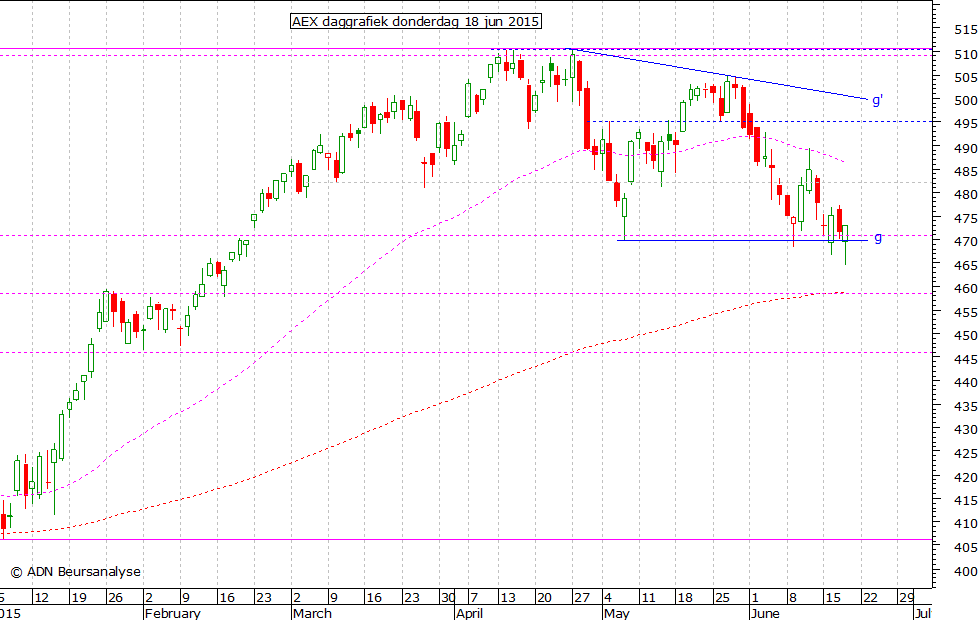 AEX daggrafiek 180615