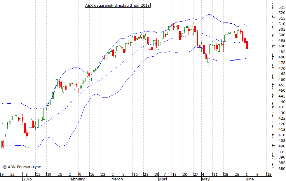 AEX daggrafiek BB 020615