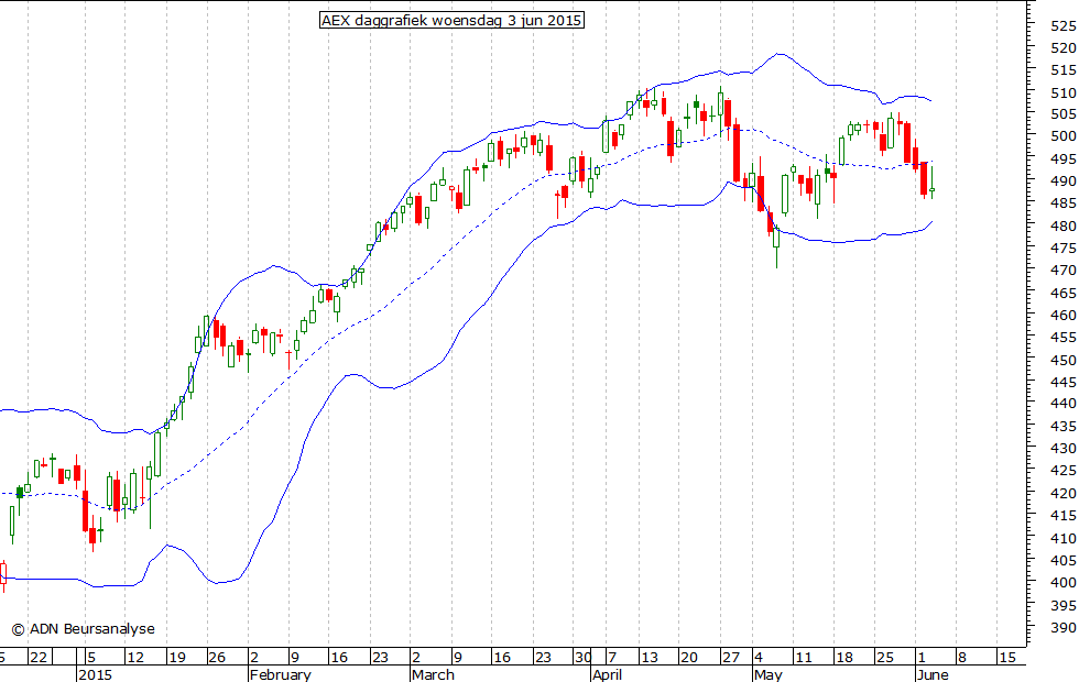 AEX daggrafiek BB 030615