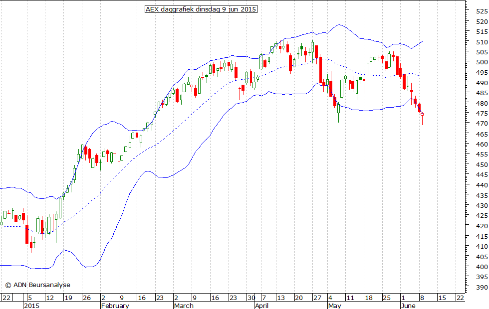 AEX daggrafiek BB 090615