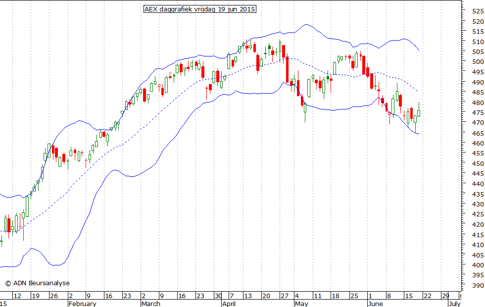 AEX daggrafiek BB 190615