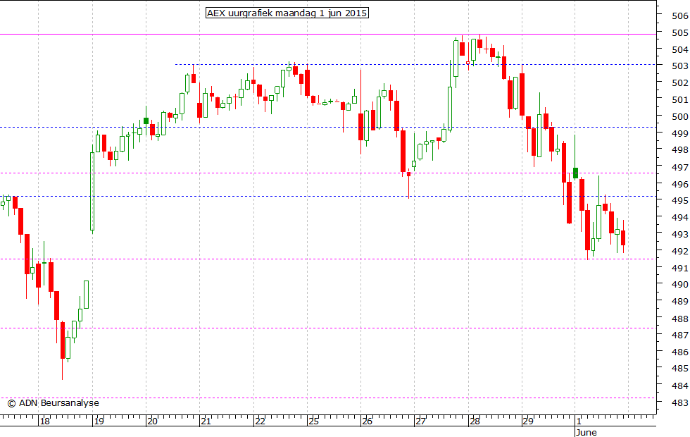 AEX uurgrafiek 010615