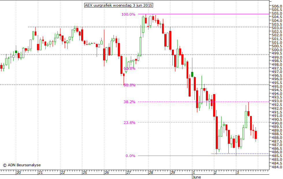 AEX uurgrafiek 030615