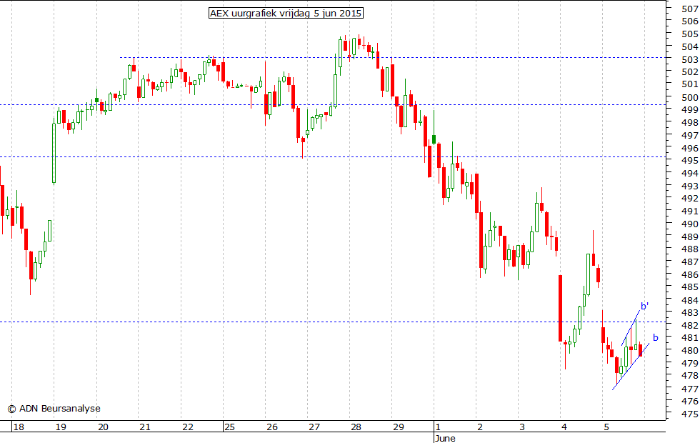 AEX uurgrafiek 050615