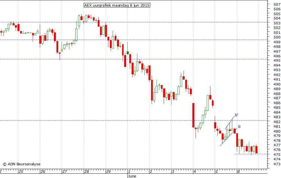 AEX uurgrafiek 080615