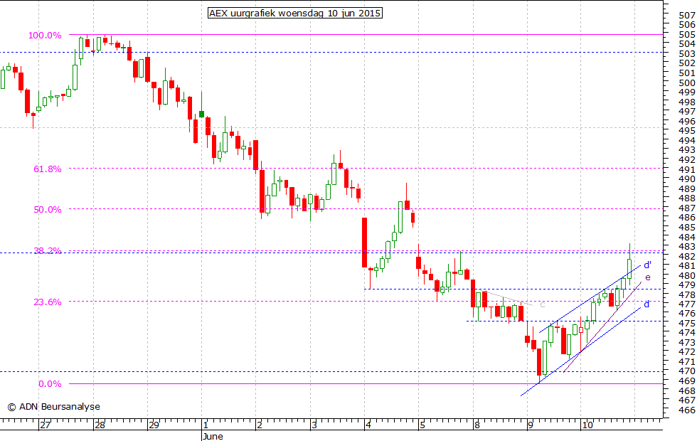 AEX uurgrafiek 100615