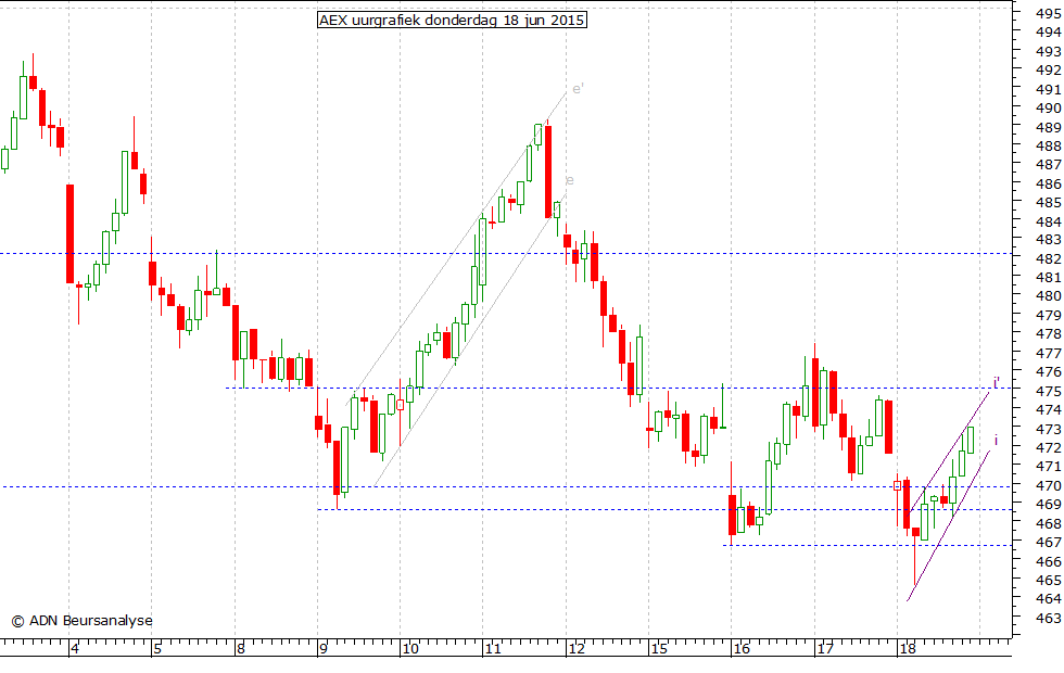 AEX uurgrafiek 180615