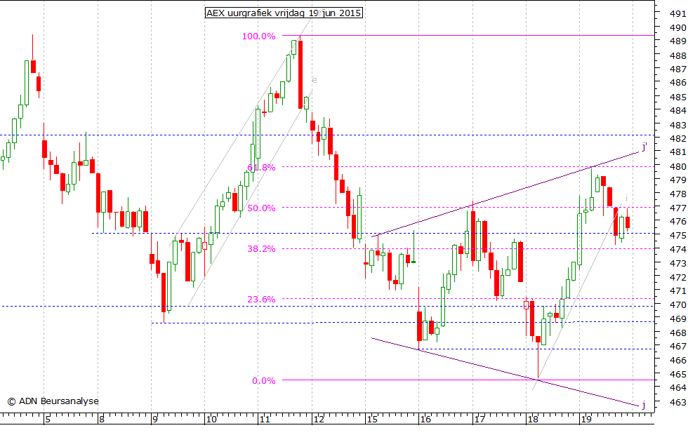 AEX uurgrafiek 190615