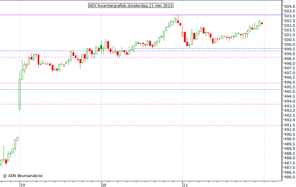 AEX kwartiergrafiek 210515