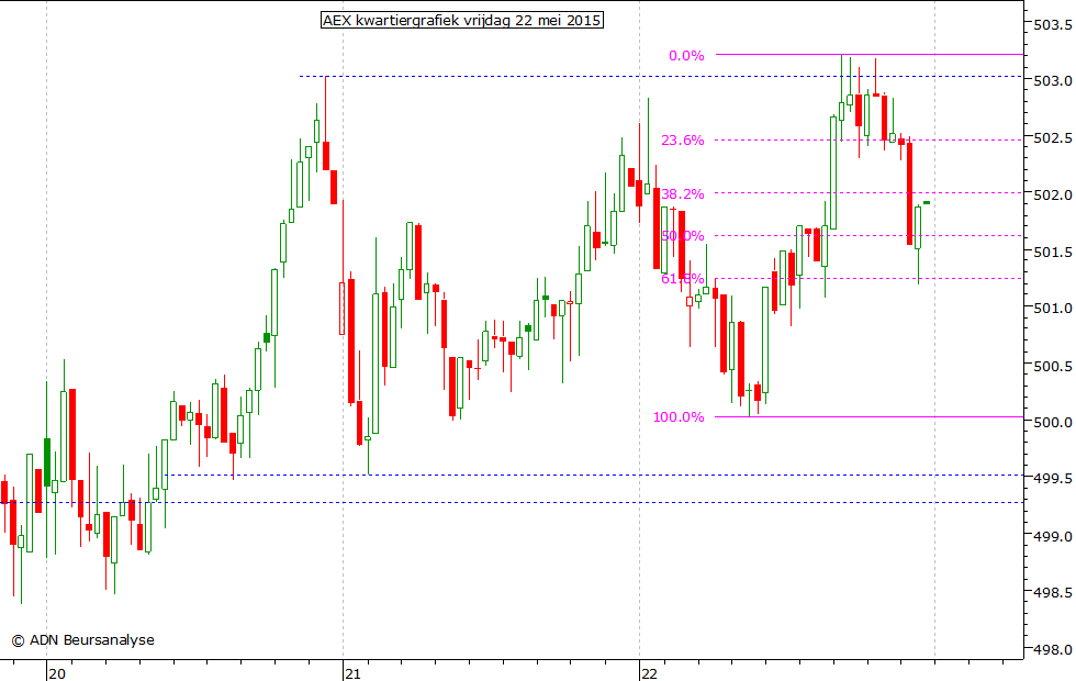 AEX kwartiergrafiek 220515