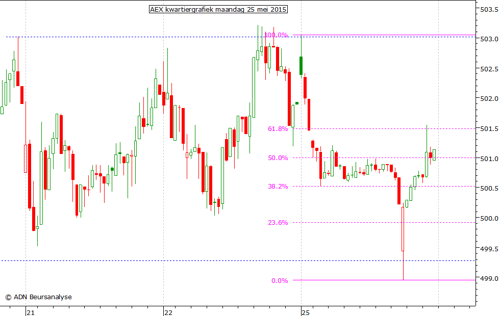 AEX kwartiergrafiek 250515