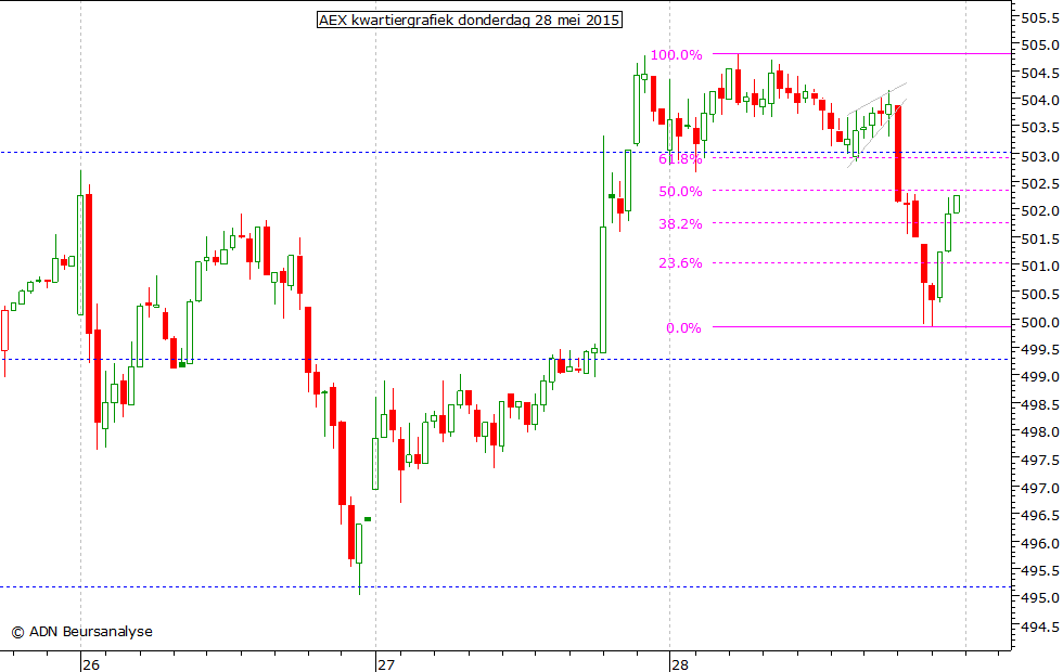 AEX kwartiergrafiek 280515