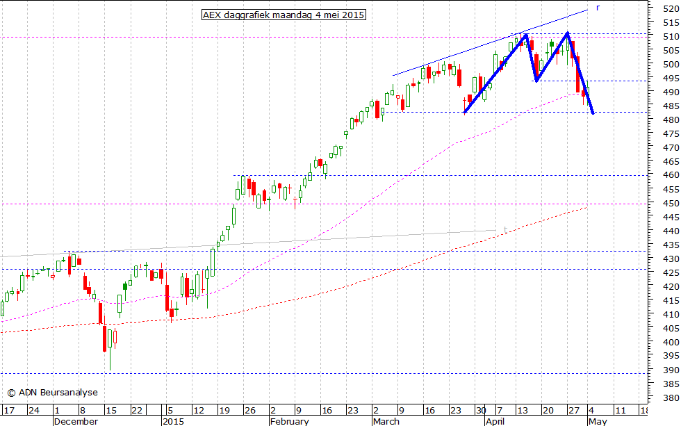 AEX daggrafiek 040515