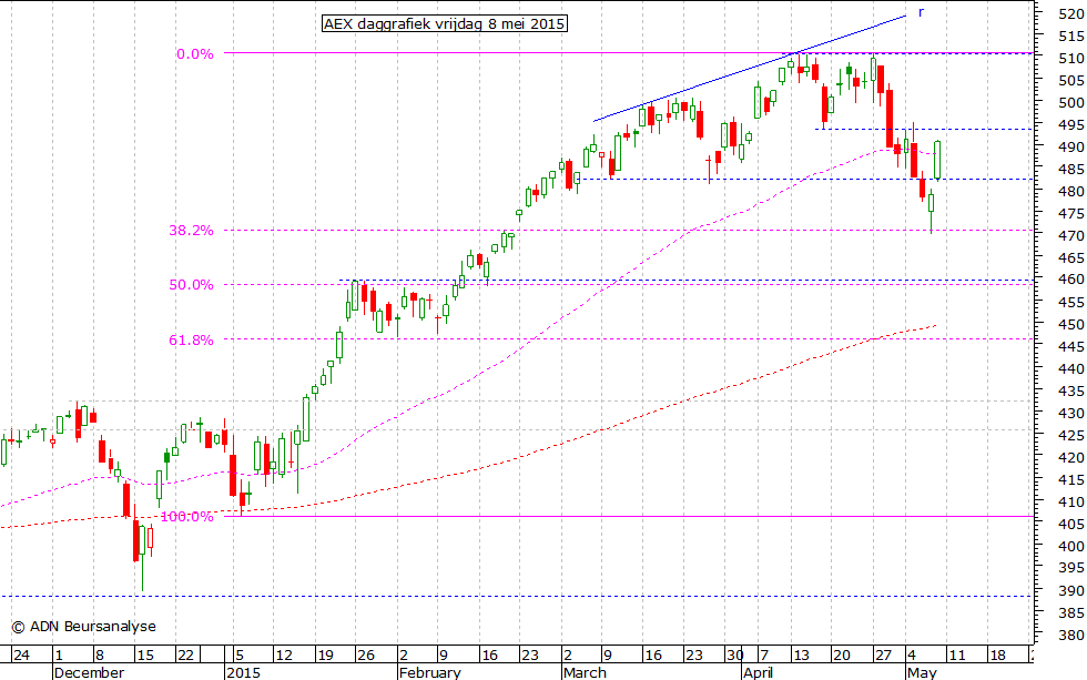 AEX daggrafiek 080515