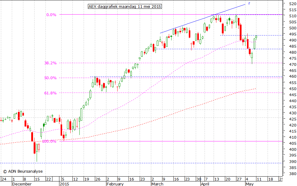 AEX daggrafiek 110515