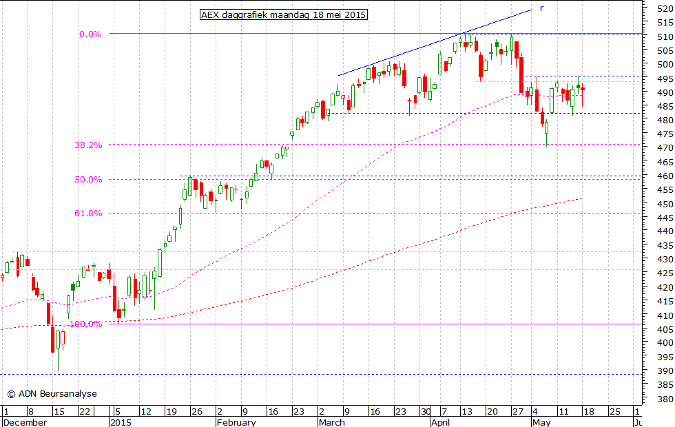 AEX daggrafiek 180515