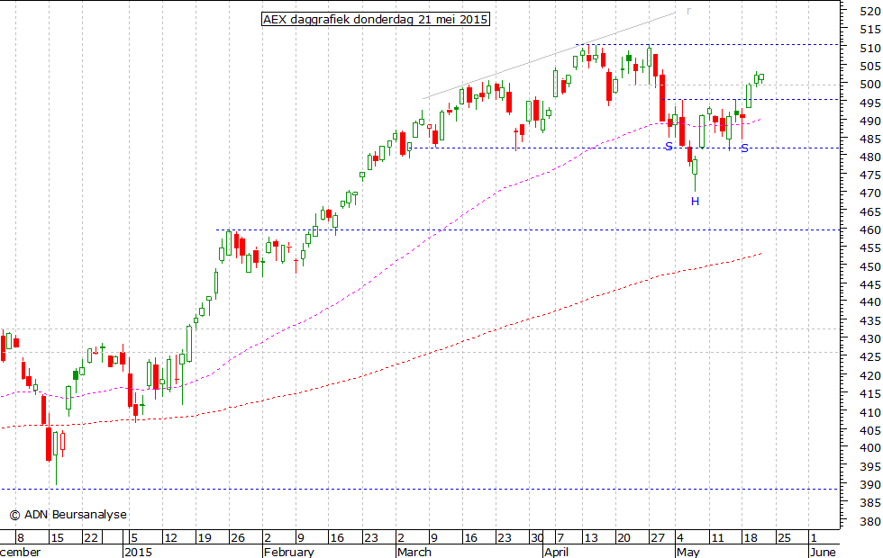 AEX daggrafiek 210515