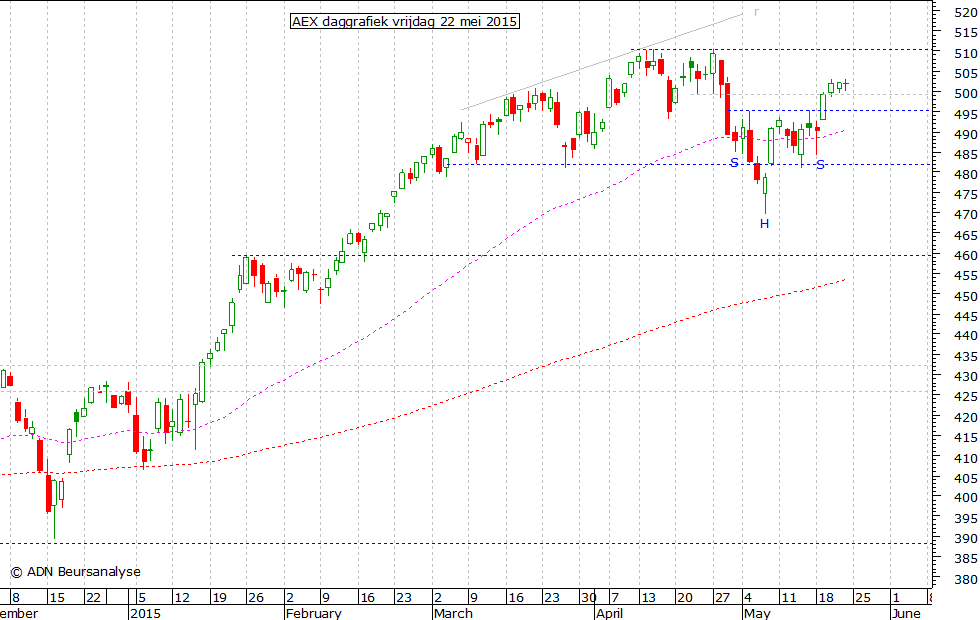 AEX daggrafiek 220515