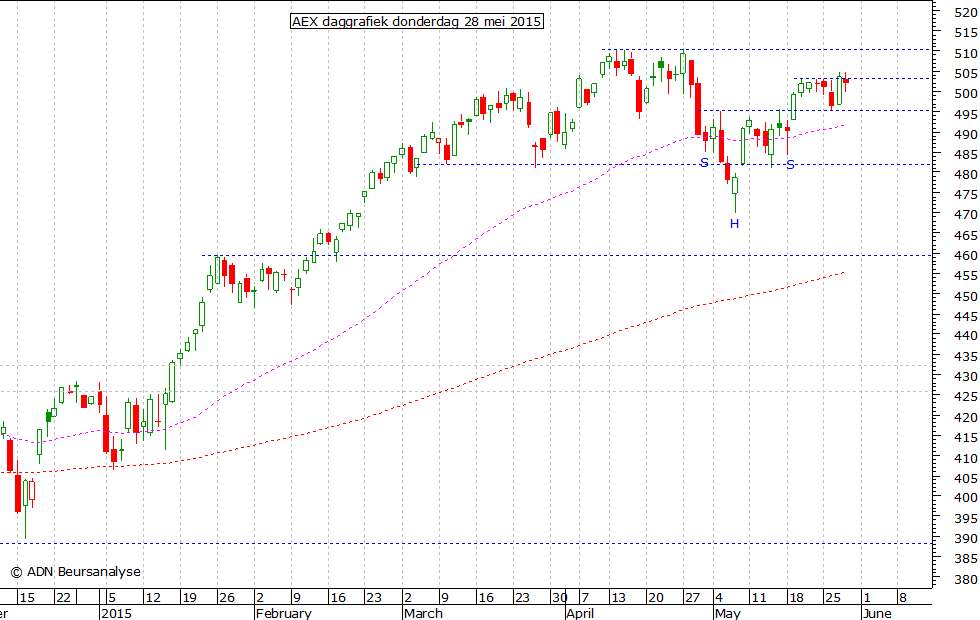 AEX daggrafiek 280515