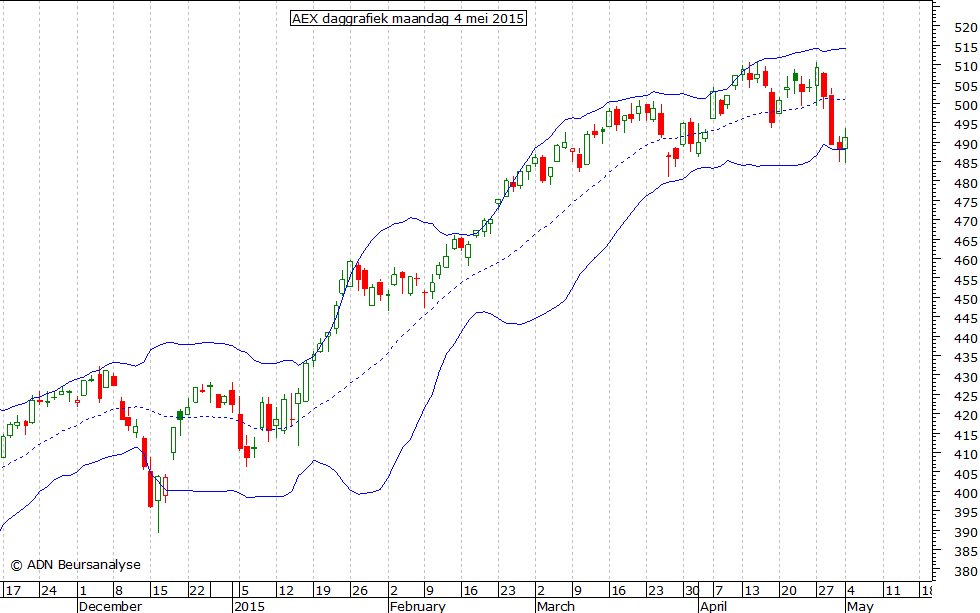 AEX daggrafiek BB 040515