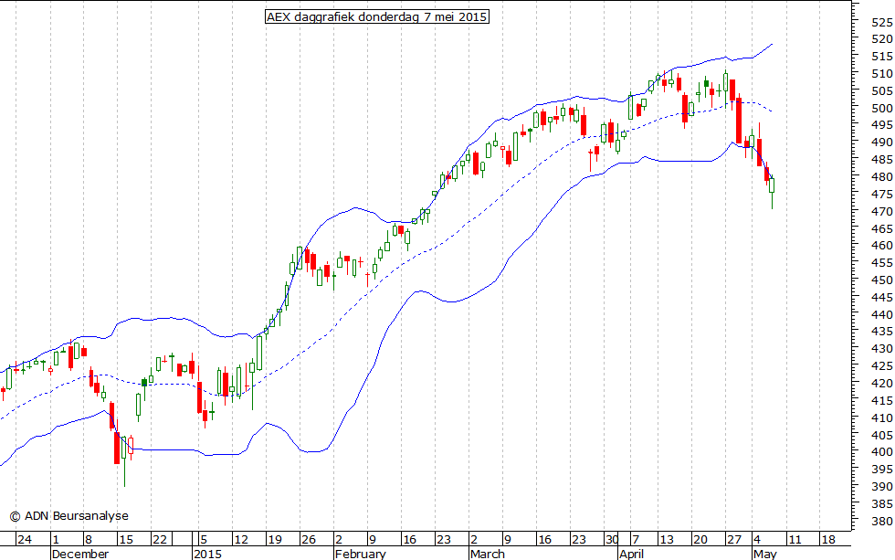 AEX daggrafiek BB 070515