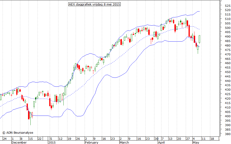 AEX daggrafiek BB 080515