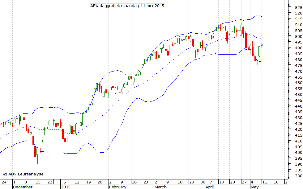 AEX daggrafiek BB 110515